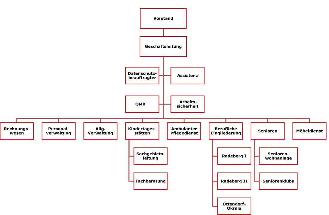 Struktur Organigramm AWO Radeberg